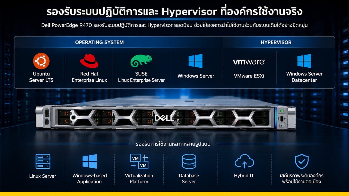 Dell PowerEdge R470 Server 1U Single Socket ประสิทธิภาพคุ้มค่า ประหยัด ...