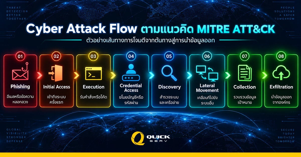 ตัวอย่าง Cyber Attack Flow ตาม MITRE ATT&CK