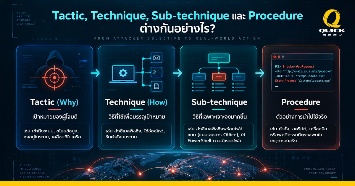 โครงสร้าง MITRE ATT&CK Tactic Technique Sub-technique และ Procedure