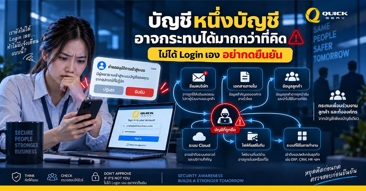 ภาพเตือนภัย Cybersecurity แสดงพนักงานตรวจสอบคำขอเข้าสู่ระบบ MFA พร้อมสื่อถึงความเสี่ยงที่บัญชีหนึ่งบัญชีอาจกระทบอีเมล เอกสาร ข้อมูลลูกค้า ระบบ Cloud และระบบภายในองค์กร